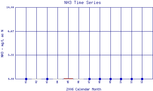 NH3 Plot