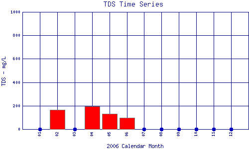 TDS Plot