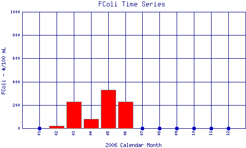 FColi Plot