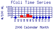 FColi Plot