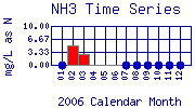 NH3 Plot