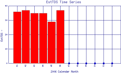 EstTDS Plot