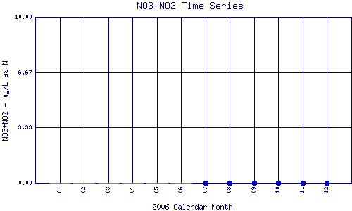 NO3+NO2 Plot