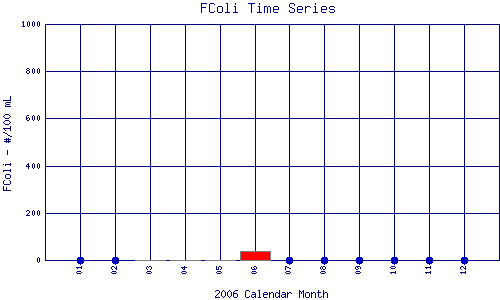 FColi Plot