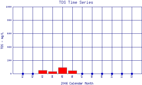 TDS Plot