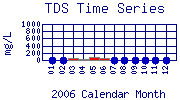 TDS Plot