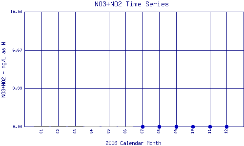 NO3+NO2 Plot