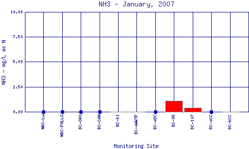 NH3 Plot