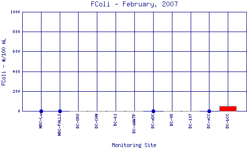 FColi Plot