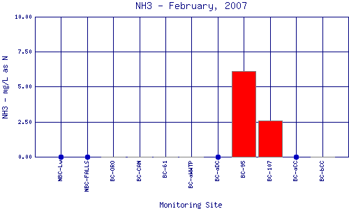 NH3 Plot