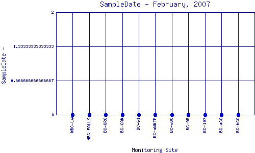 SampleDate Plot