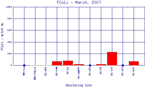 FColi Plot