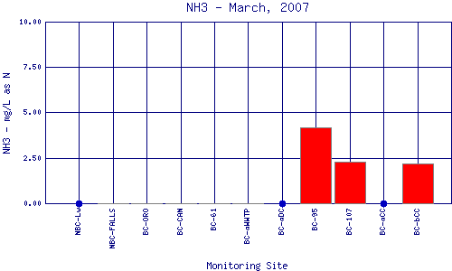NH3 Plot