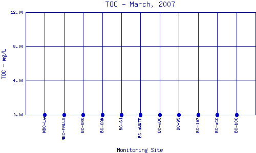 TOC Plot