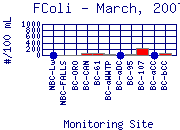 FColi Plot