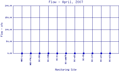 Flow Plot