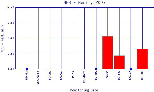NH3 Plot