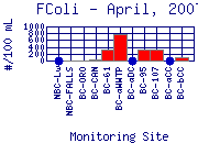 FColi Plot
