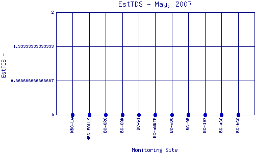 EstTDS Plot