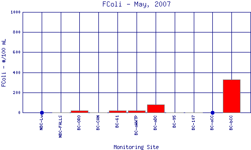 FColi Plot