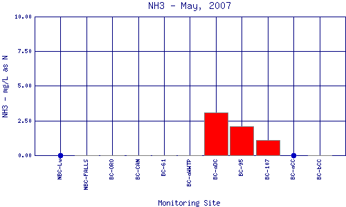 NH3 Plot