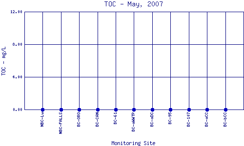 TOC Plot