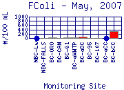 FColi Plot