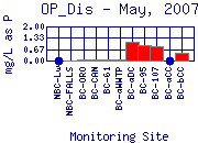 OP_Dis Plot