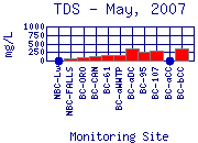 TDS Plot