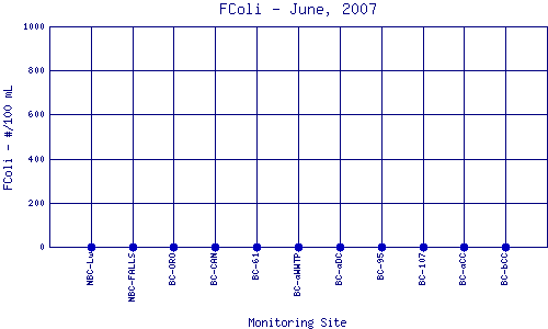 FColi Plot