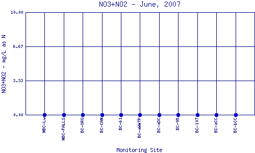 NO3+NO2 Plot