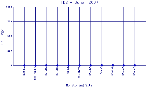 TDS Plot