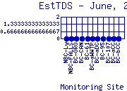 EstTDS Plot
