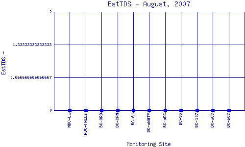 EstTDS Plot