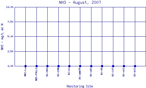 NH3 Plot