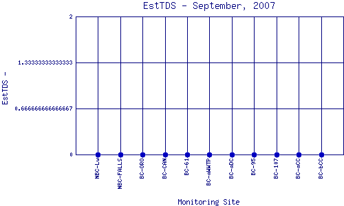 EstTDS Plot