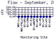 Flow Plot
