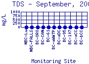 TDS Plot