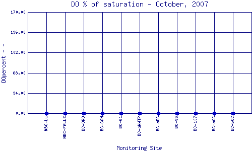 DOpercent Plot
