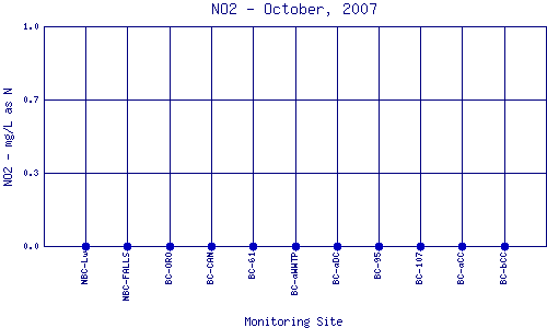 NO2 Plot