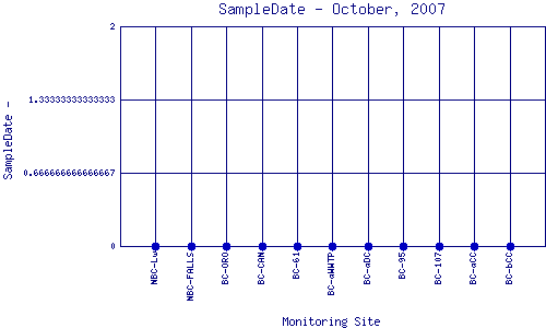 SampleDate Plot