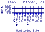 Temp Plot
