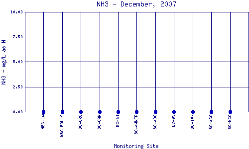 NH3 Plot