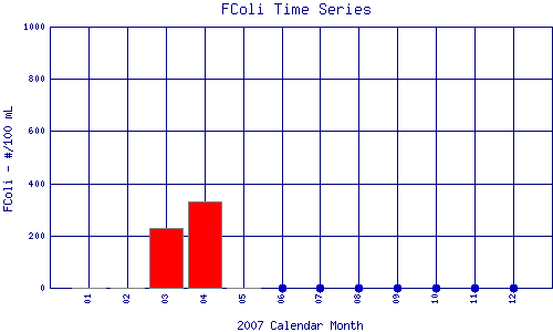 FColi Plot