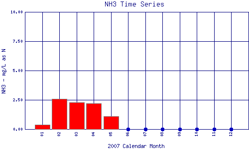 NH3 Plot