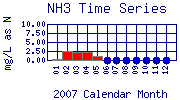 NH3 Plot