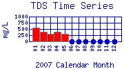 TDS Plot