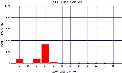 FColi Plot