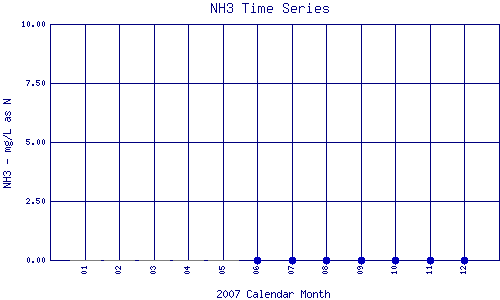 NH3 Plot