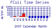 FColi Plot